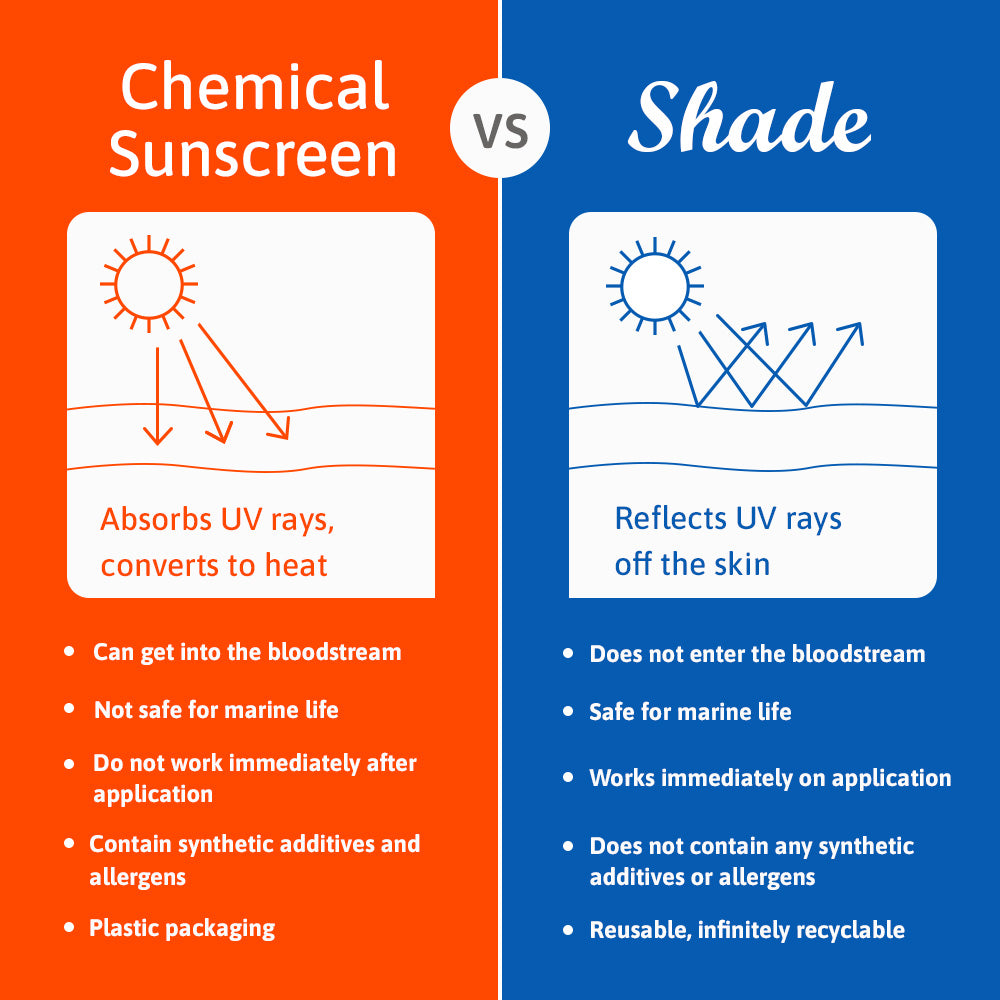 Shade All-Natural Sunscreen SPF25 Unscented Comparison between chemical sunscreens and Shade